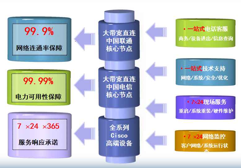 上海移动花木机房网络